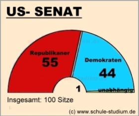 US Senat-Aktuelle Sitzverteilung