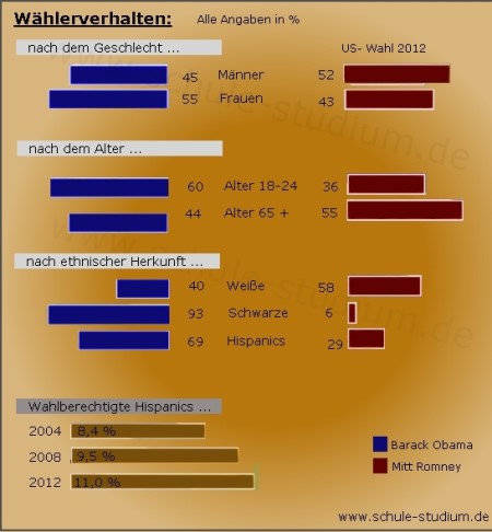 Präsidentschaftswahlen 2012, USA Präsidentenwahl in den USA