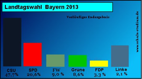 Landtagswahl in Bayern. Stimmenverteilung