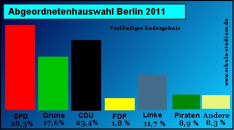 Abgeordnetenhauswahl in Berlin 2011