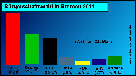 Bürgerschaftswahl in Bremen 2011