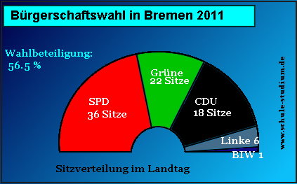 Bürgerschaftswahl in Bremen 2011