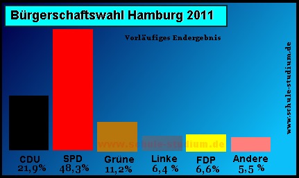 Bürgerschaftswahl in Hamburg. Vorläufiges Endergebnis