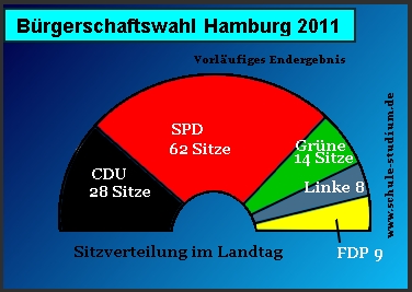 Landtagswahl in Hamburg. Sitzverteilung
