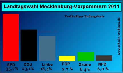 Landtagswahl in Mecklenburg-Vorpommern 2011