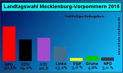 Landtagswahl in Mecklenburg-Vorpommern 2016