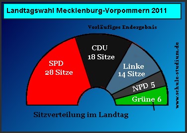 Landtagswahl in Mecklenburg-Vorpommern 2011
