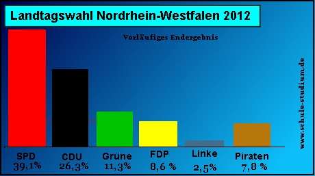 Landtagswahl in NRW 2012