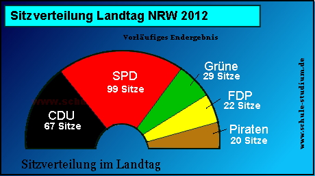 Landtagswahl in NRW 2012