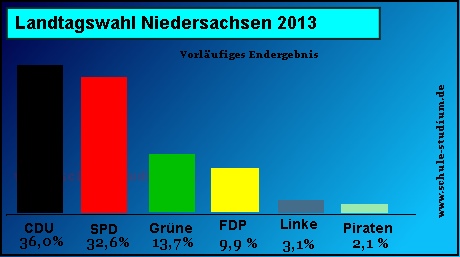 Landtagswahl in Niedersachsen 2013