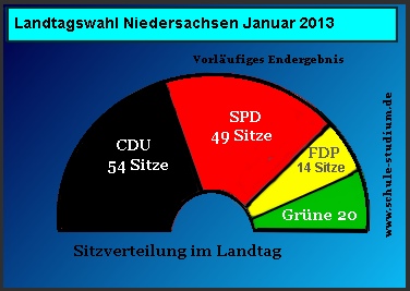 Landtagswahl in Niedersachsen 2013