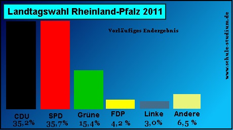 Landtagswahl in Rheinland-Pfalz. Sitzverteilung