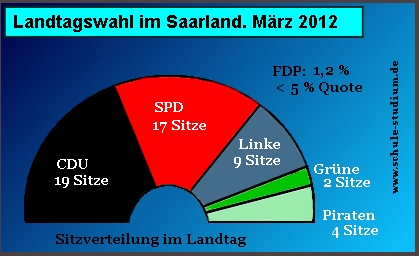 Landtagswahl im Saarland. Sitzverteilung