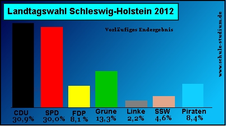 Landtagswahl in Schleswig-Holstein 2012