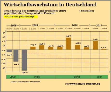 Wirtschaftswachstum in Deutschland - Zeitreihe