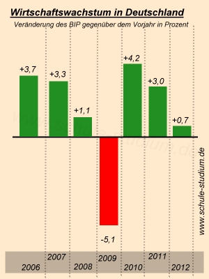 Wirtschaftswachstum in Deutschland