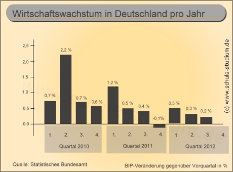 Wirtschaftswachstum in Deutschland - Zeitreihe