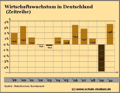 Wirtschaftswachstum in Deutschland - Zeitreihe 