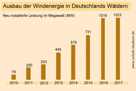 Ausbau der Windenergie in Deutschlands Wälder