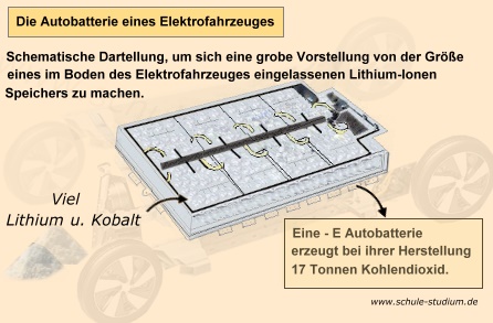 Viel Lithium und Kobalt in einer Autobatterie E- Mobilität - Elektrobatterien für E- Fahrzeuge