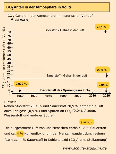 Klimaschädliches Gas CO2 - ursächlich für den Klimawandel?