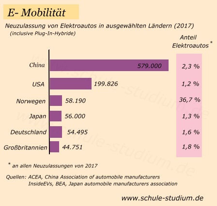 E-Mobilität- Neuzulassung von Elektroautos in aufgewählten Ländern Neuzulassung von Elektroautos in ausgewälten Ländern (2017)