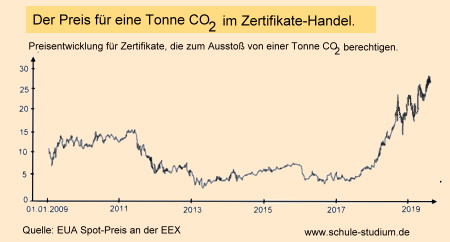 Entwicklung des Preises für CO2- Zertifikate