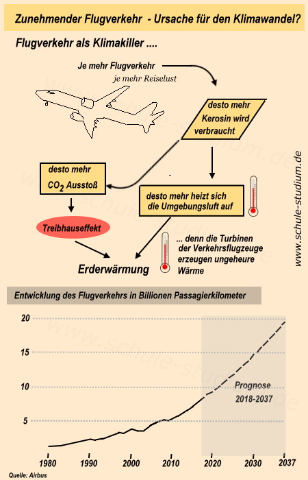 Klimawandel durch Flugverkehr