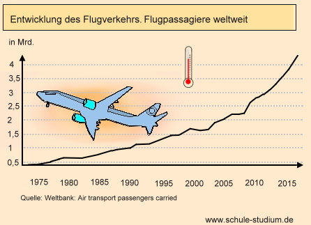 Zunahme des Flugverkehrs. Problem für das Klima Entwicklung des Flugverkehrs