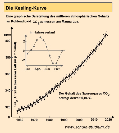 Klimaschädliches Gas CO2 - ursächlich für den Klimawandel?