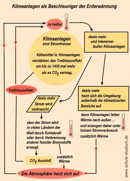 Klimaanlagen verstärken Erderwämung und Treibhauseffekt Klimaerwärmung durch Klimaanlagen