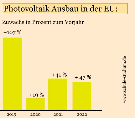 Ausbau der Photovoltaik