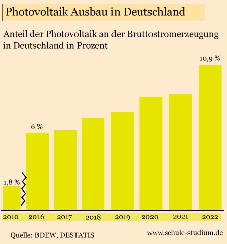 Ausbau der Photovoltaik. Bruttostromerzeugung in Deutschland in Prozent