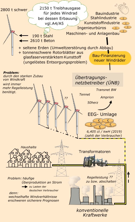 Bau neuer Windräder auf Kosten der Verbraucher