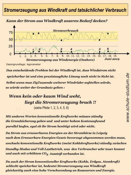 Stromerzeugung aus Windkraft