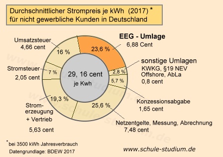 Strompreis in Deutschland 2017