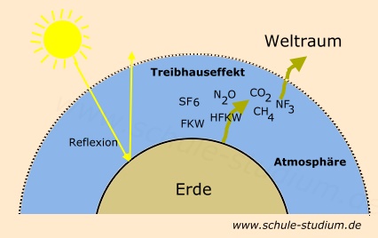 Treibhauseffekt der Erde durch Treibhausgase