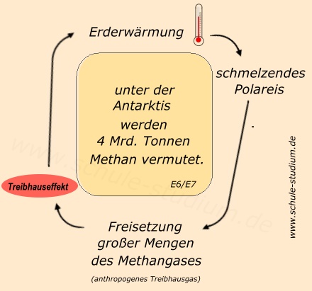 Methan Freisetzung durch Erderwärmung