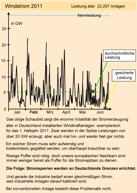 Windkraft. Volatilität der Windenergie