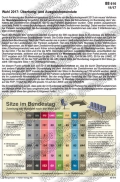 Bundestagswahl 2017 (Überhang- und Ausgleichsmandate Schaubilder, Diagramme, Tabellen und Illustrationen zu Wirtschaft und Politik