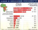 Kinder in vergessenen Krisengebieten Afrikas