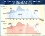 Altersaufbau der Bevölkerung in Deutschland