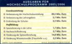 Ausgaben für Hochschulprogramm 2005/2006