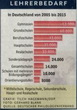 Lehrerbedarf in Deuschland von 2005 bis 2015
