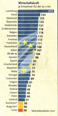 Wirtschaftskraft der EU Länder