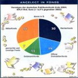 Vermögen der deutschen Publikumsfonds Ende 2004