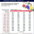 Düsseldorfer Tabelle zur Orientierung bei der Festlegung von Kindesunterhalt ab 01.07.2005