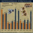 Mietsteigerungen in Deuschland