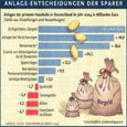 Anlage-Entscheidungen der Sparer
