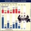 Rentenanpassung jeweils am 1. Juli in Prozent